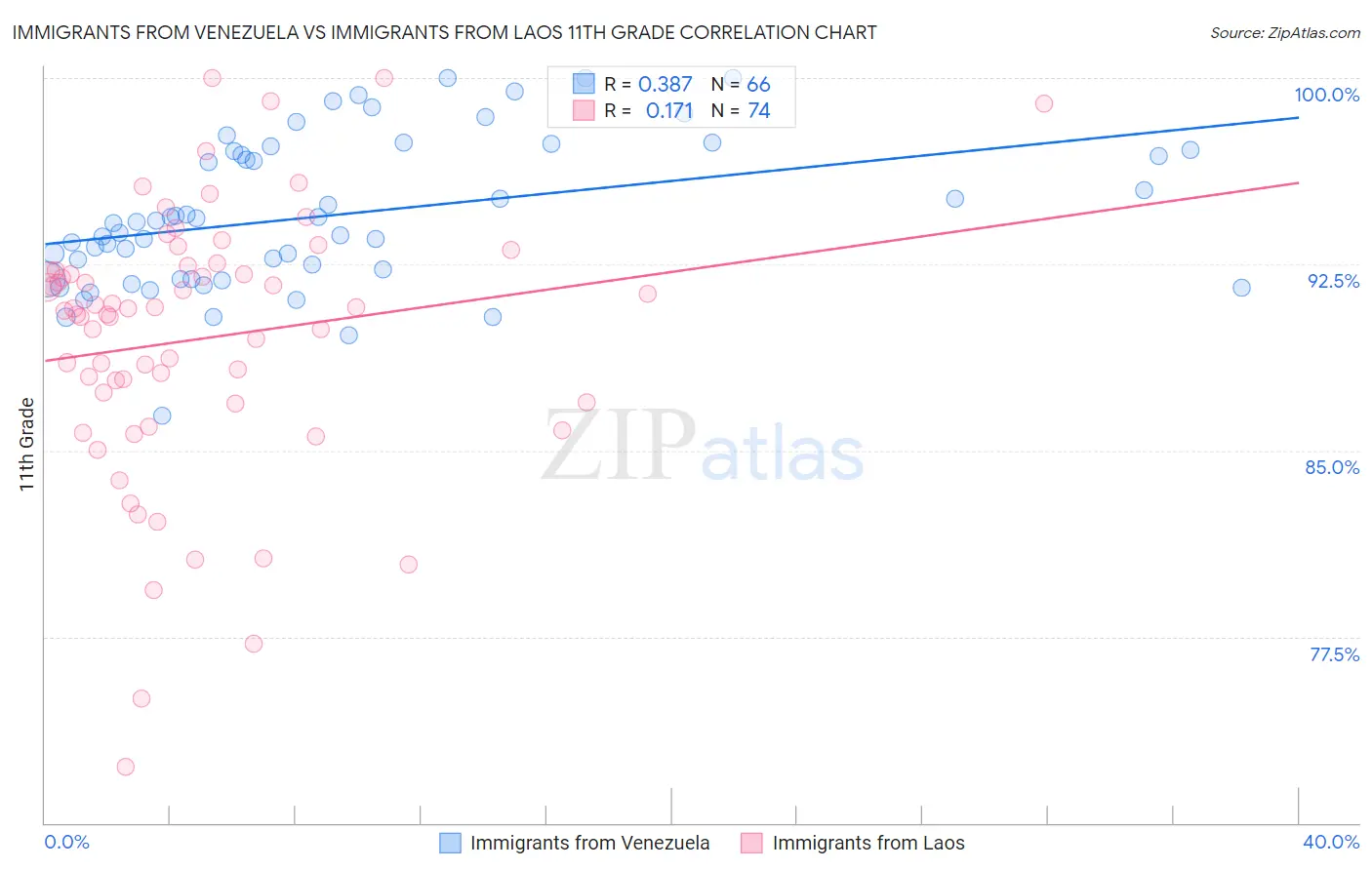 Immigrants from Venezuela vs Immigrants from Laos 11th Grade