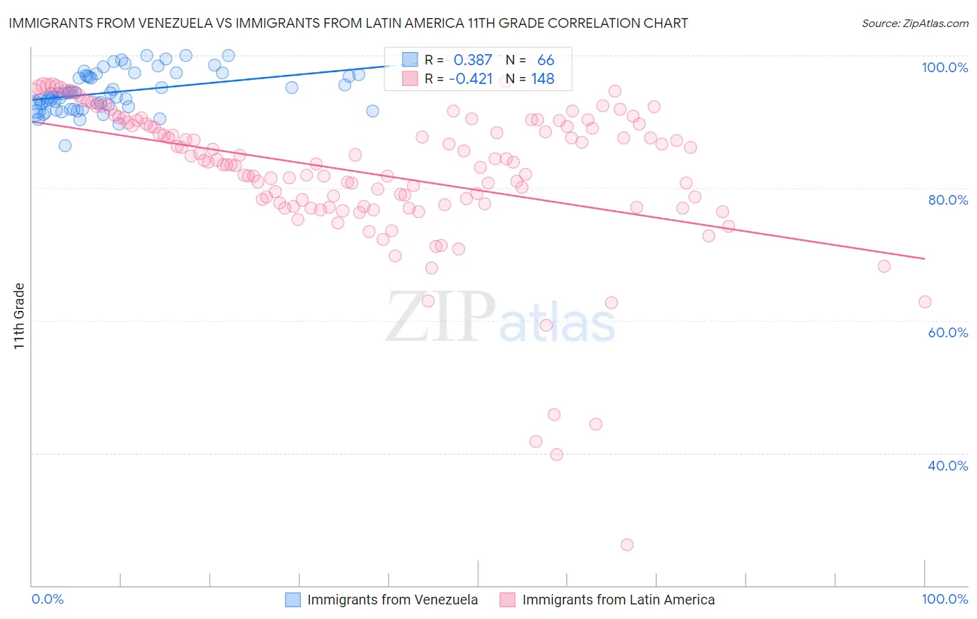 Immigrants from Venezuela vs Immigrants from Latin America 11th Grade