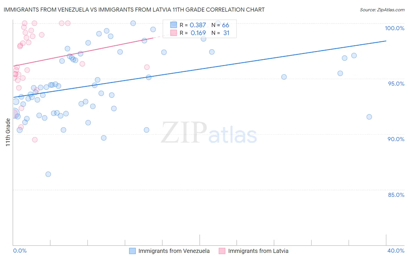 Immigrants from Venezuela vs Immigrants from Latvia 11th Grade