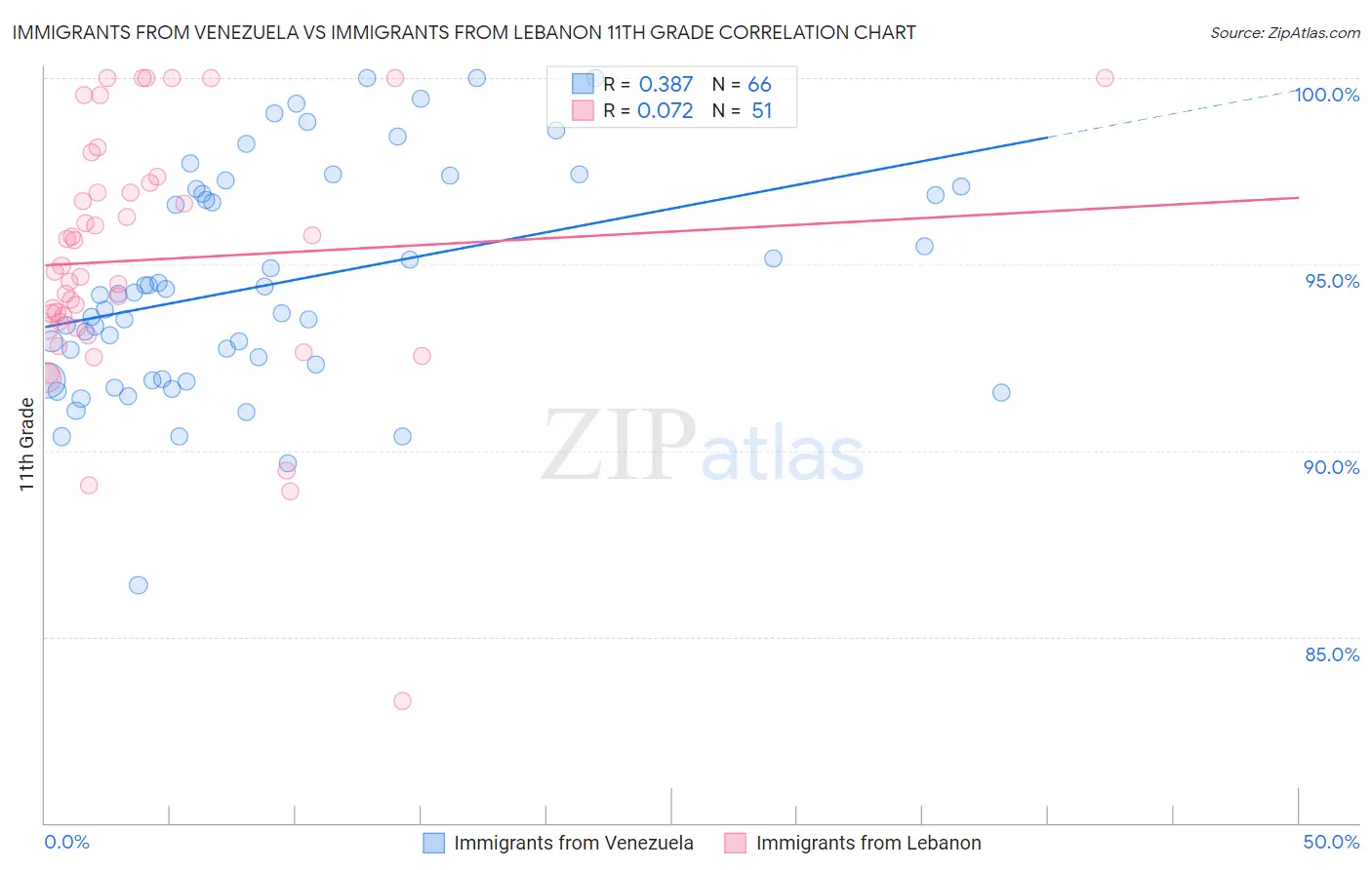 Immigrants from Venezuela vs Immigrants from Lebanon 11th Grade