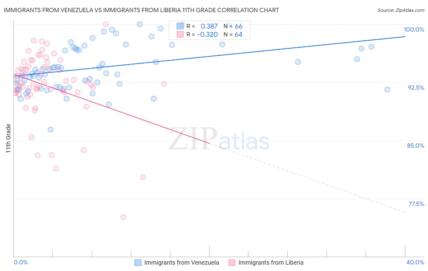 Immigrants from Venezuela vs Immigrants from Liberia 11th Grade