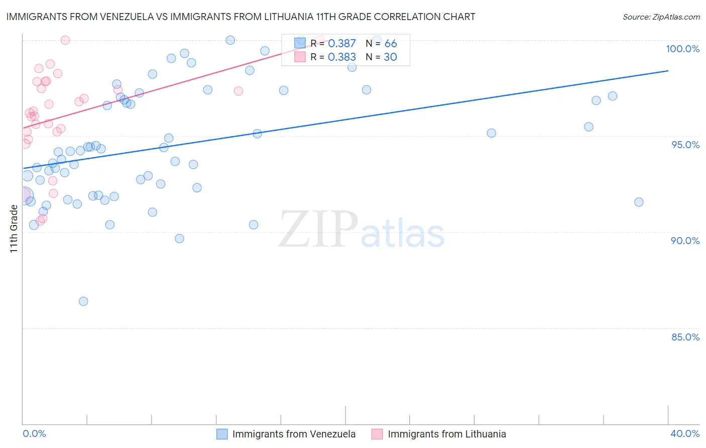 Immigrants from Venezuela vs Immigrants from Lithuania 11th Grade