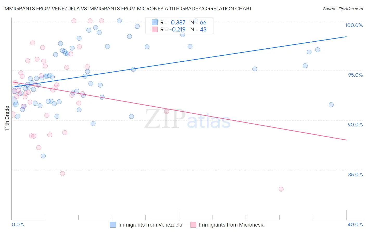 Immigrants from Venezuela vs Immigrants from Micronesia 11th Grade