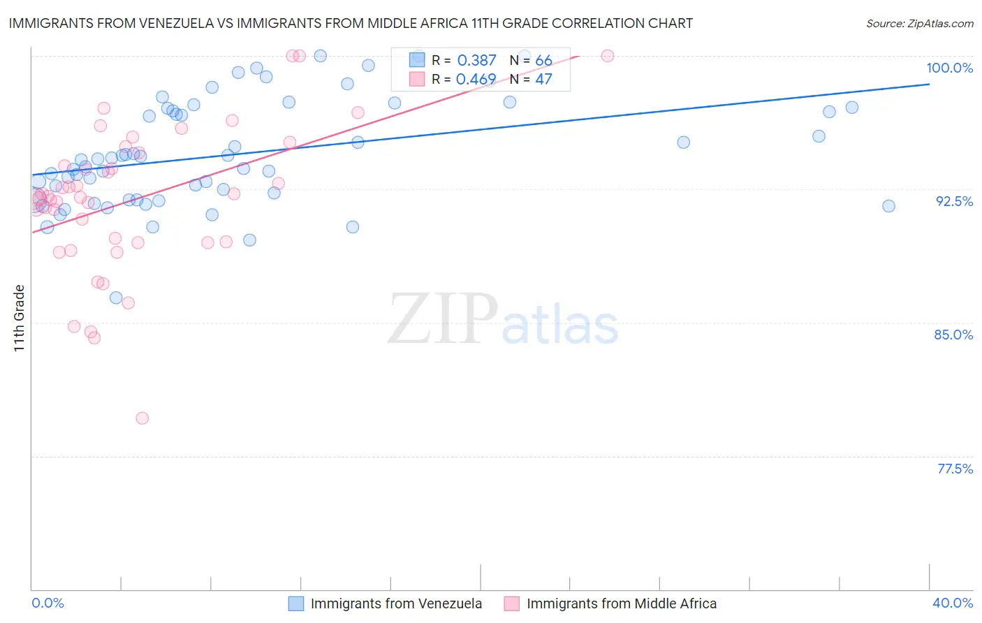 Immigrants from Venezuela vs Immigrants from Middle Africa 11th Grade