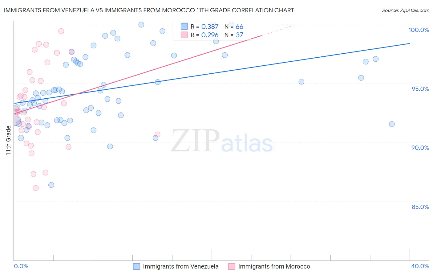 Immigrants from Venezuela vs Immigrants from Morocco 11th Grade