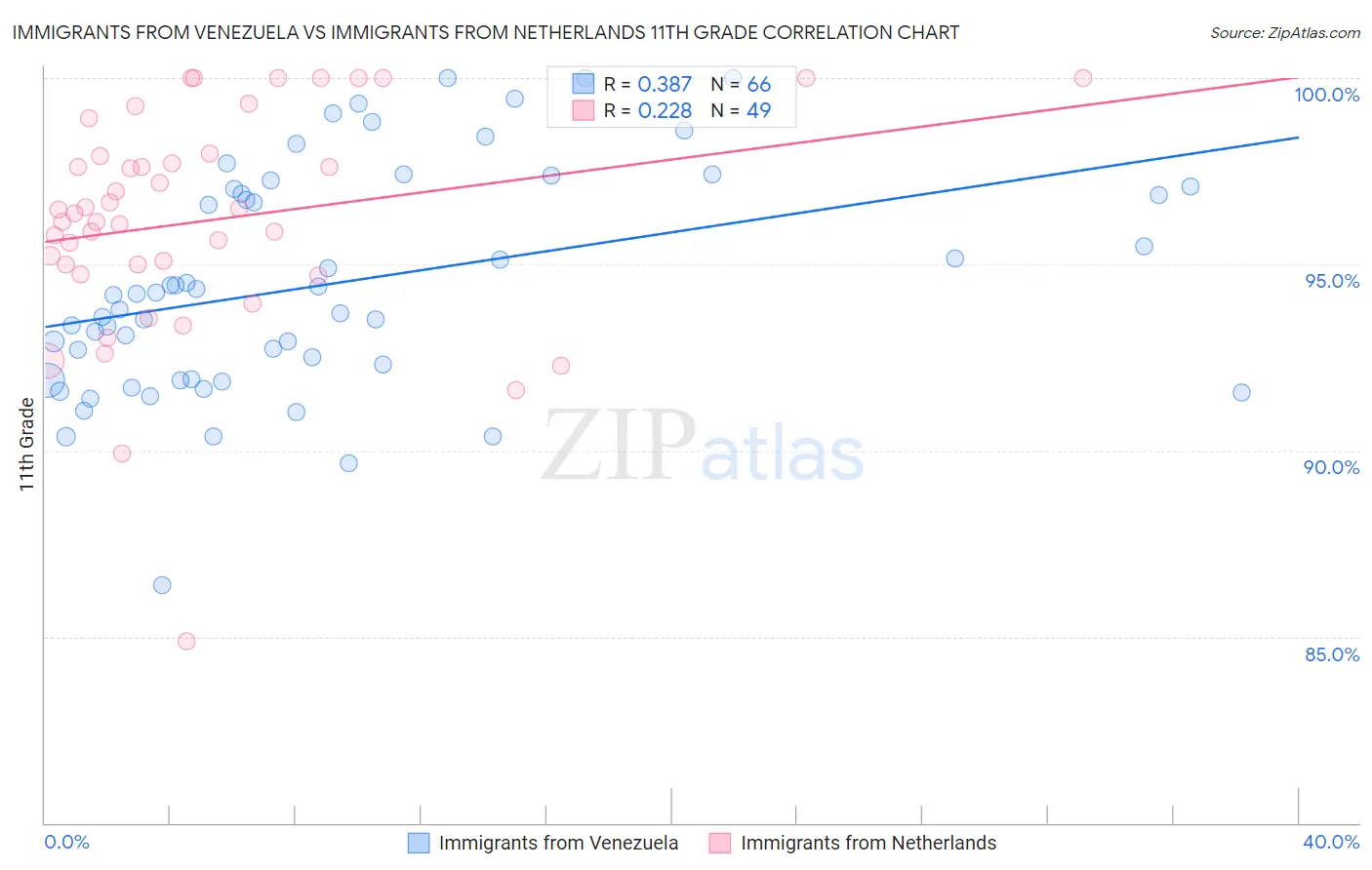 Immigrants from Venezuela vs Immigrants from Netherlands 11th Grade