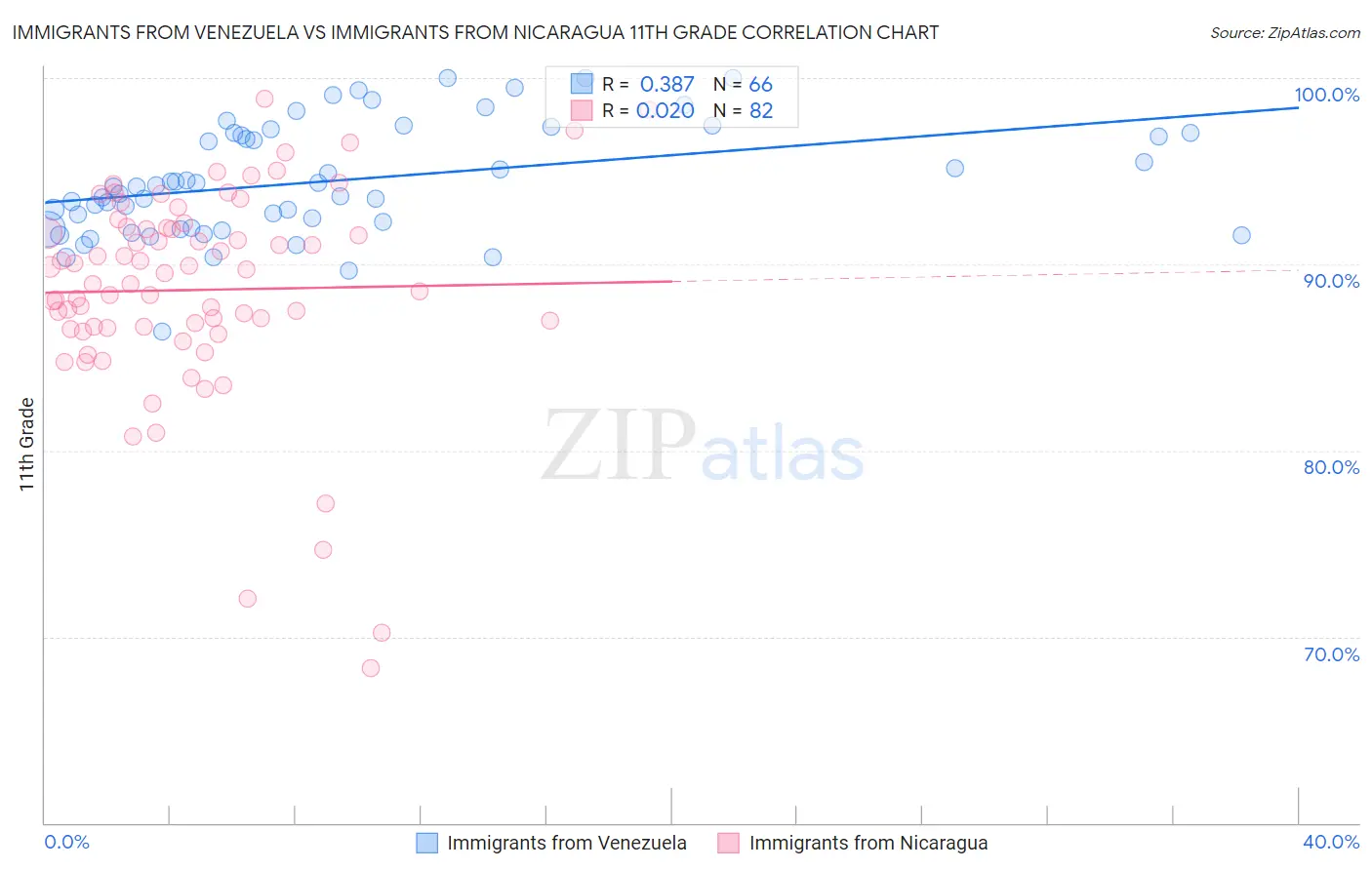 Immigrants from Venezuela vs Immigrants from Nicaragua 11th Grade