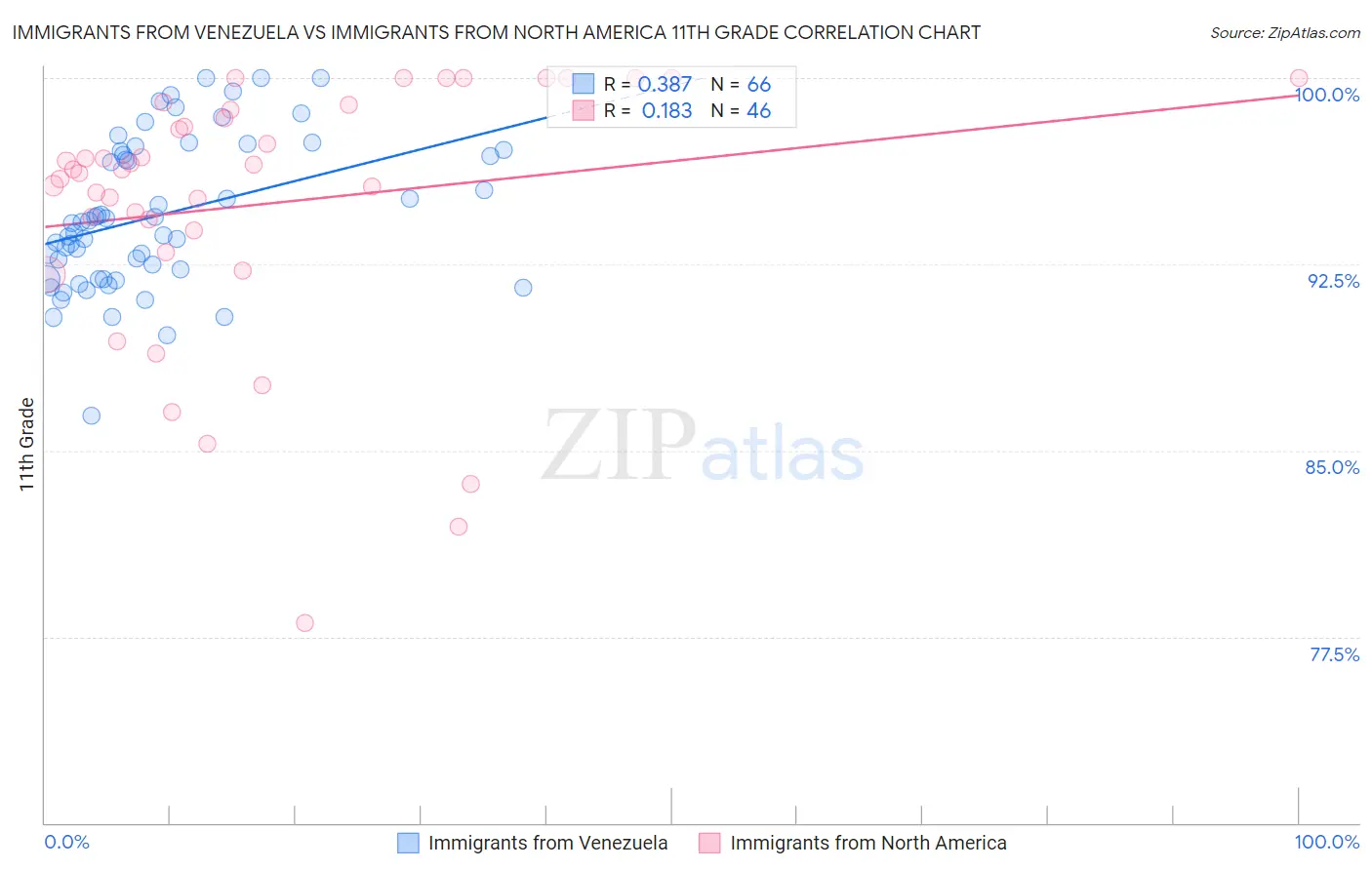 Immigrants from Venezuela vs Immigrants from North America 11th Grade