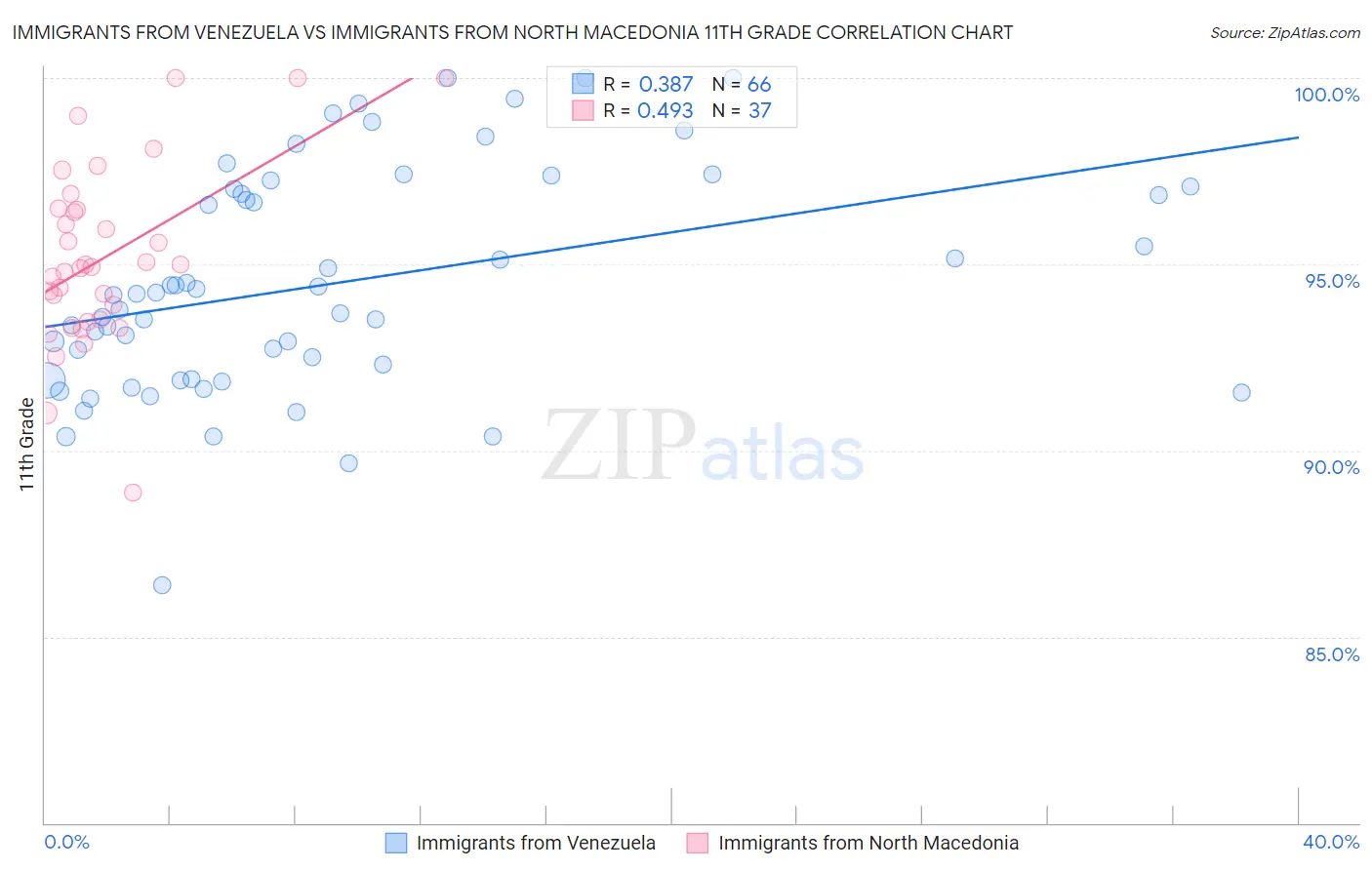 Immigrants from Venezuela vs Immigrants from North Macedonia 11th Grade