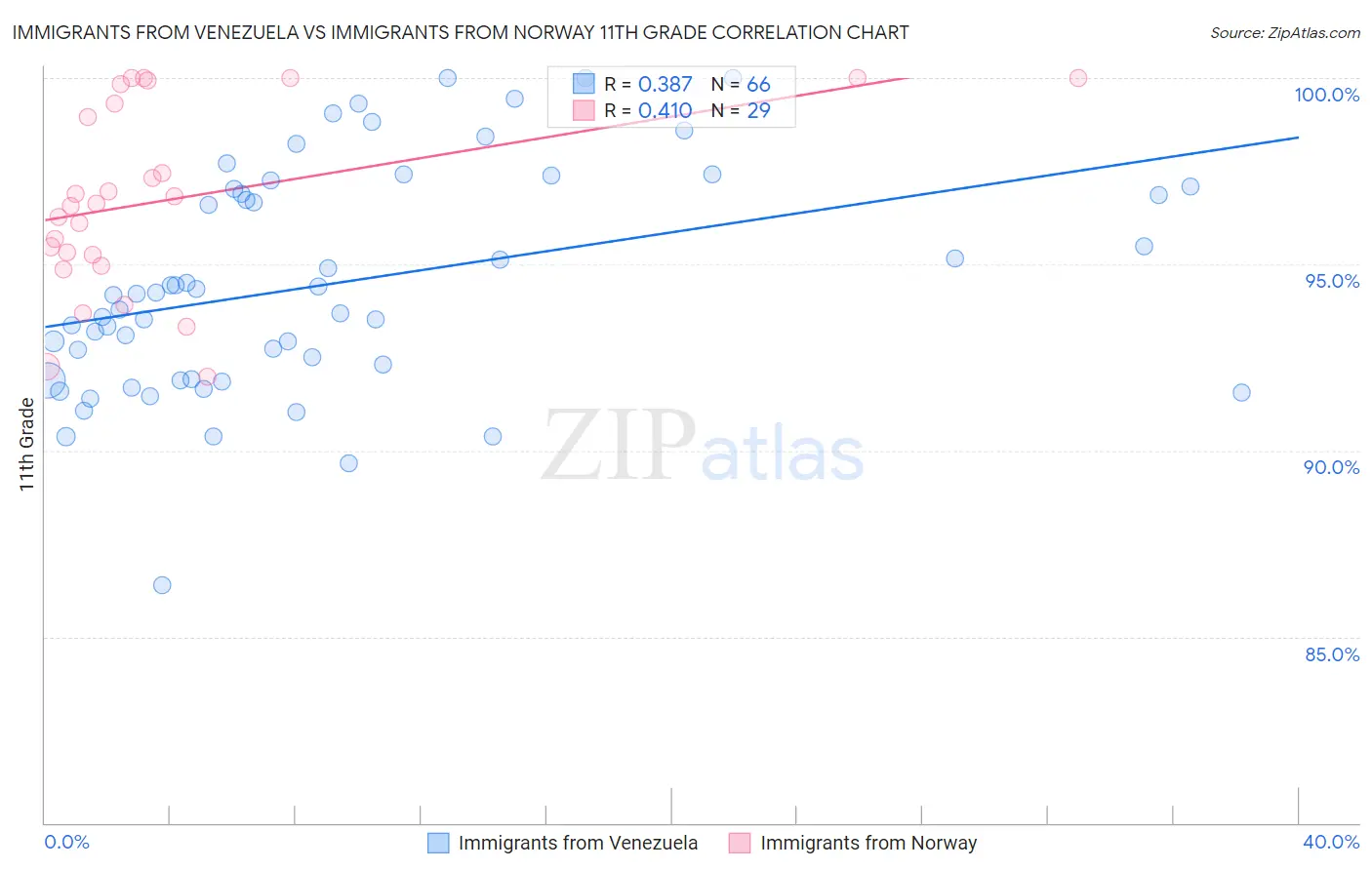 Immigrants from Venezuela vs Immigrants from Norway 11th Grade