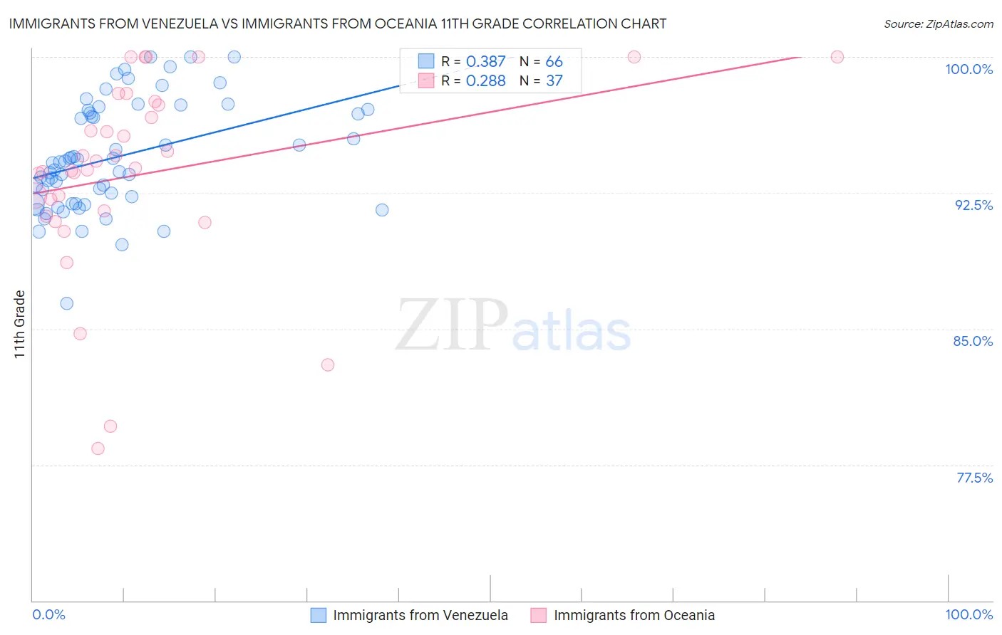 Immigrants from Venezuela vs Immigrants from Oceania 11th Grade