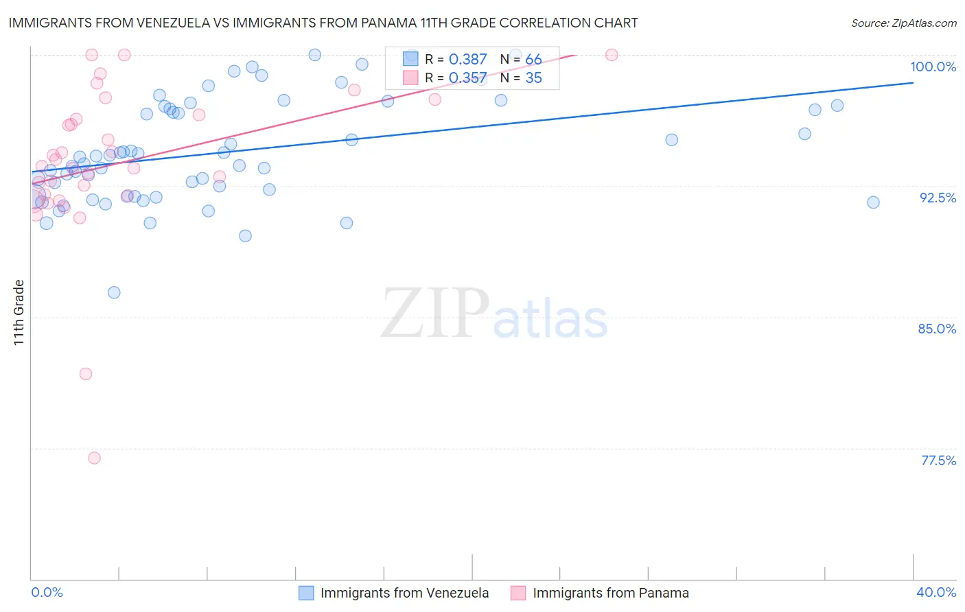 Immigrants from Venezuela vs Immigrants from Panama 11th Grade