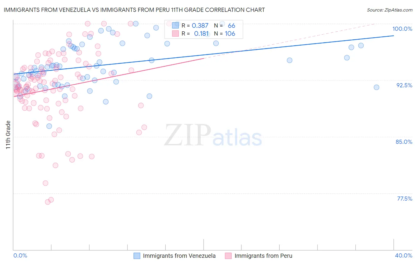 Immigrants from Venezuela vs Immigrants from Peru 11th Grade