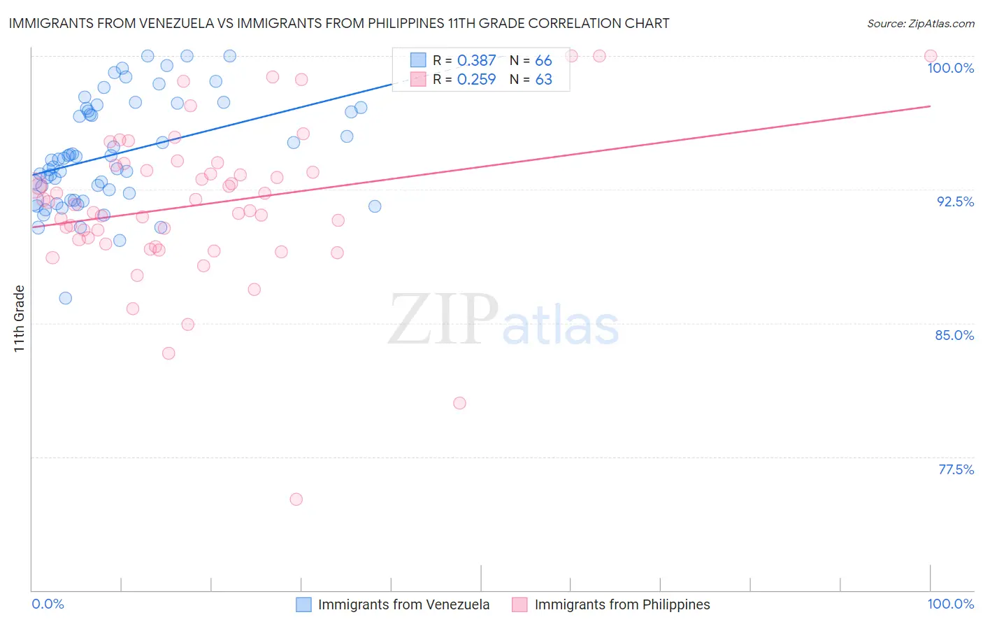 Immigrants from Venezuela vs Immigrants from Philippines 11th Grade