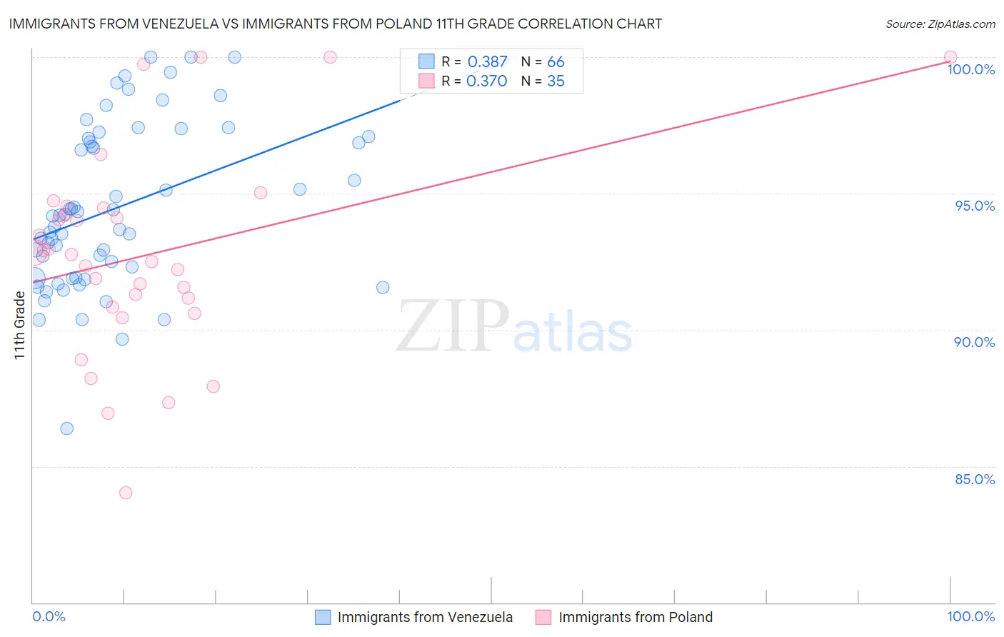 Immigrants from Venezuela vs Immigrants from Poland 11th Grade