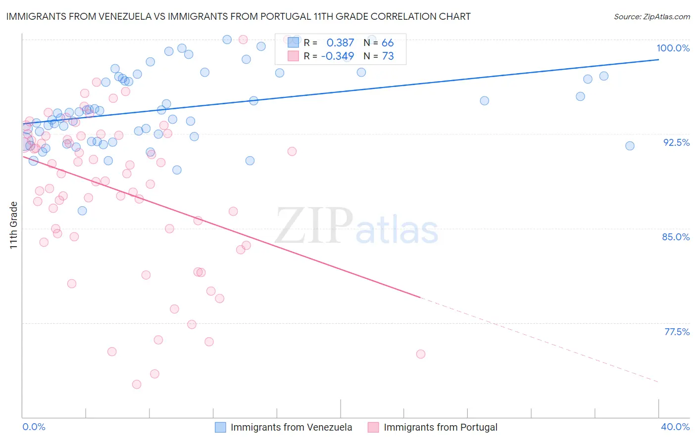 Immigrants from Venezuela vs Immigrants from Portugal 11th Grade
