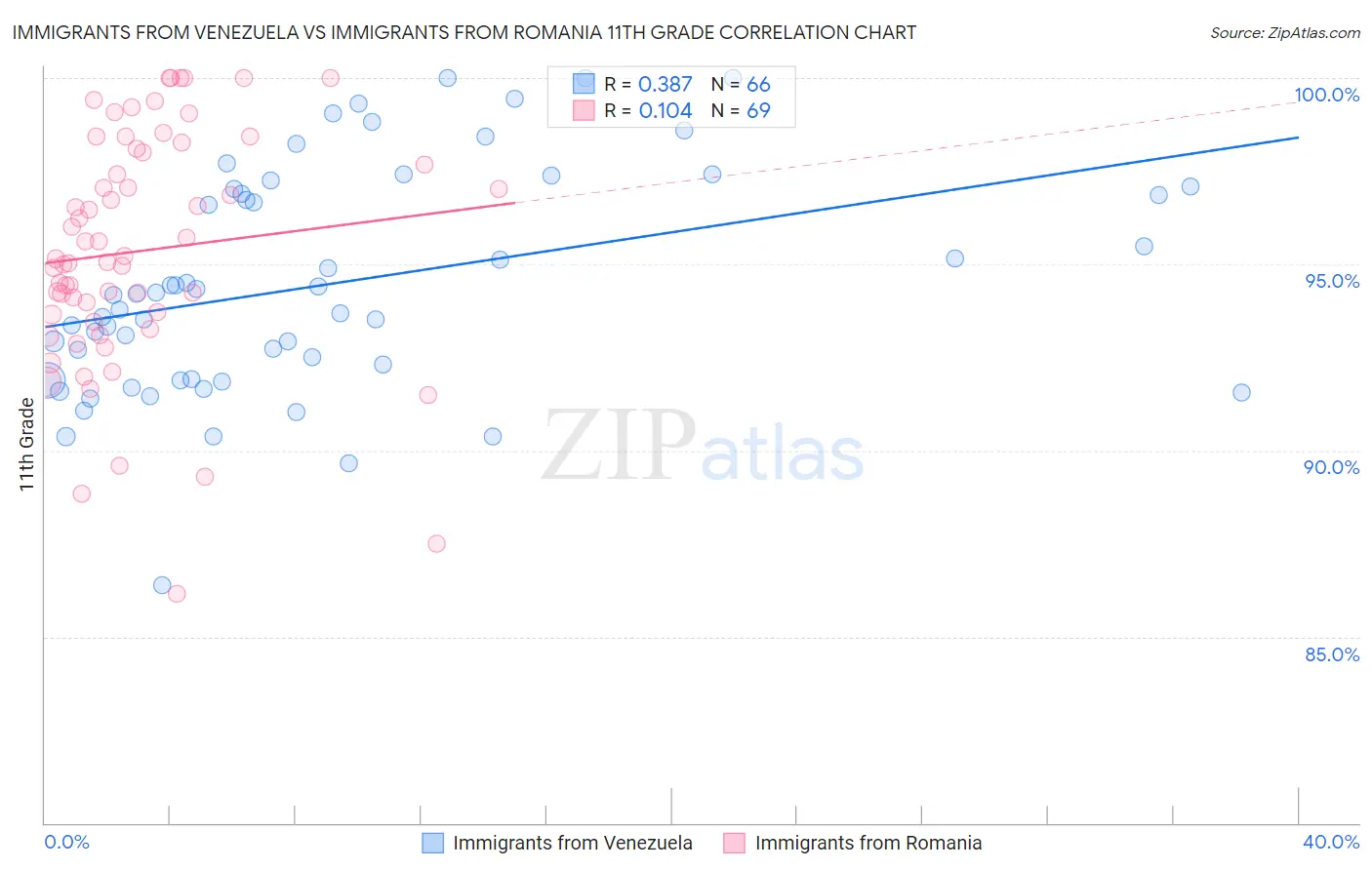 Immigrants from Venezuela vs Immigrants from Romania 11th Grade