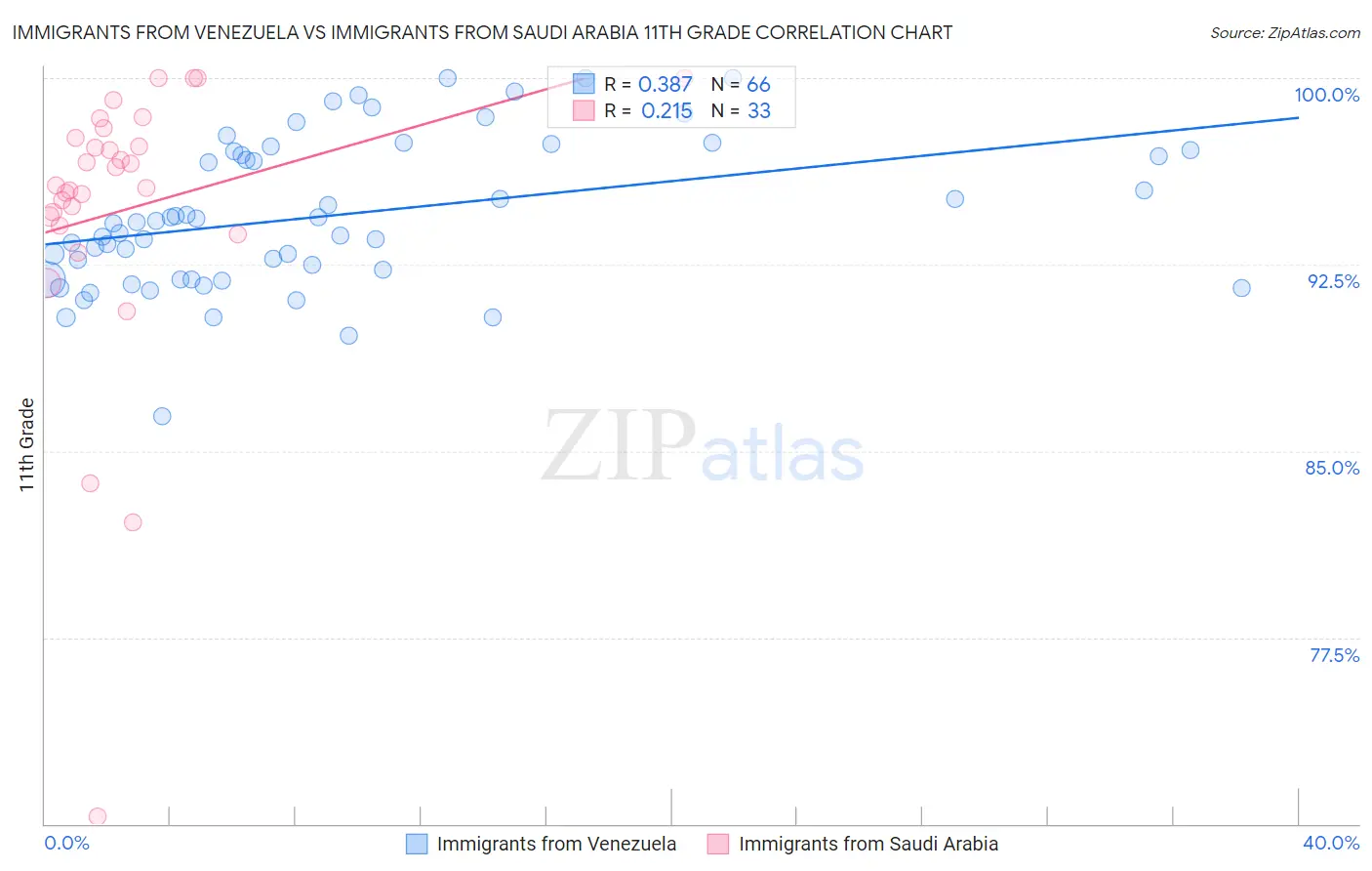 Immigrants from Venezuela vs Immigrants from Saudi Arabia 11th Grade