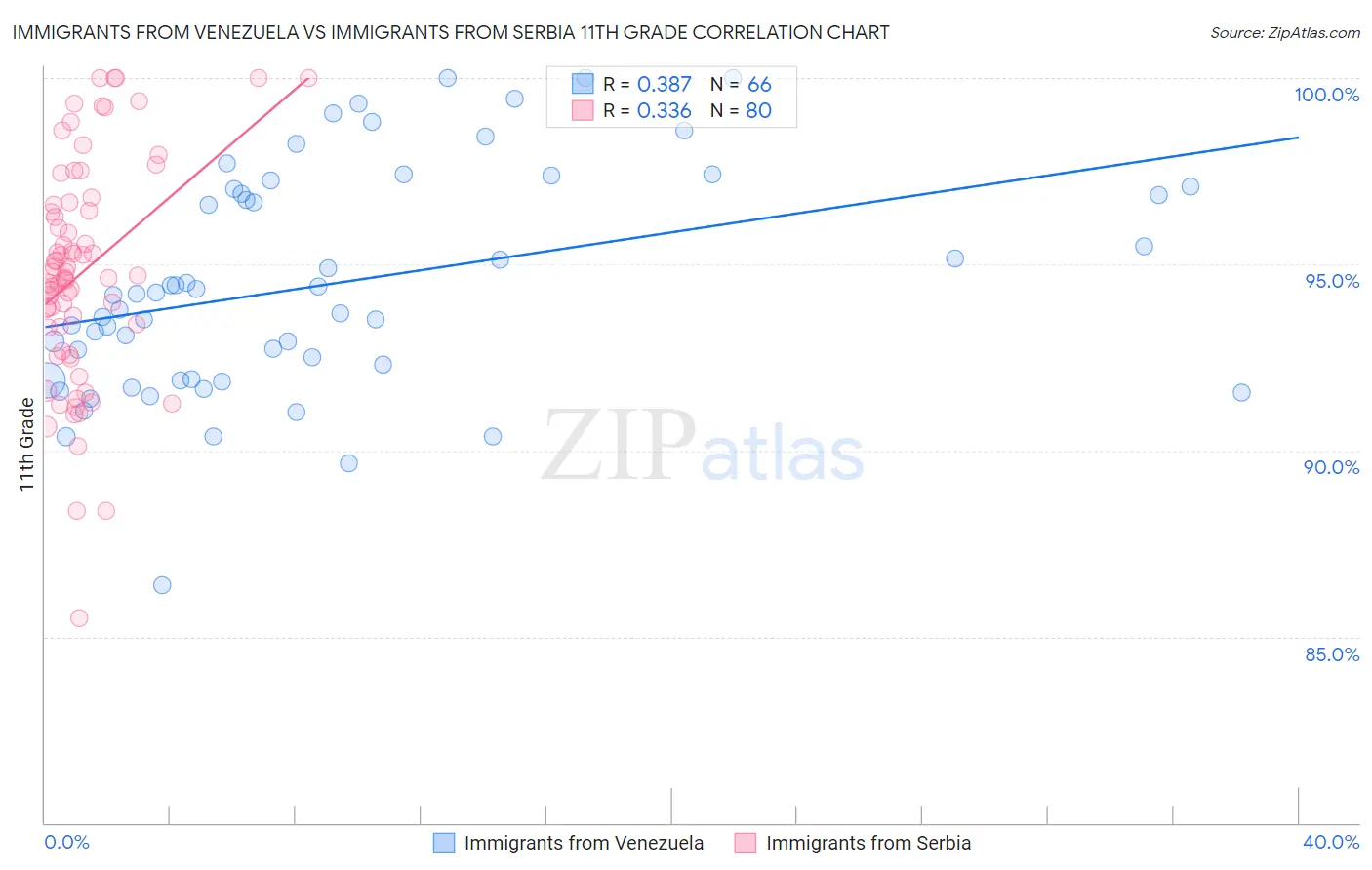 Immigrants from Venezuela vs Immigrants from Serbia 11th Grade