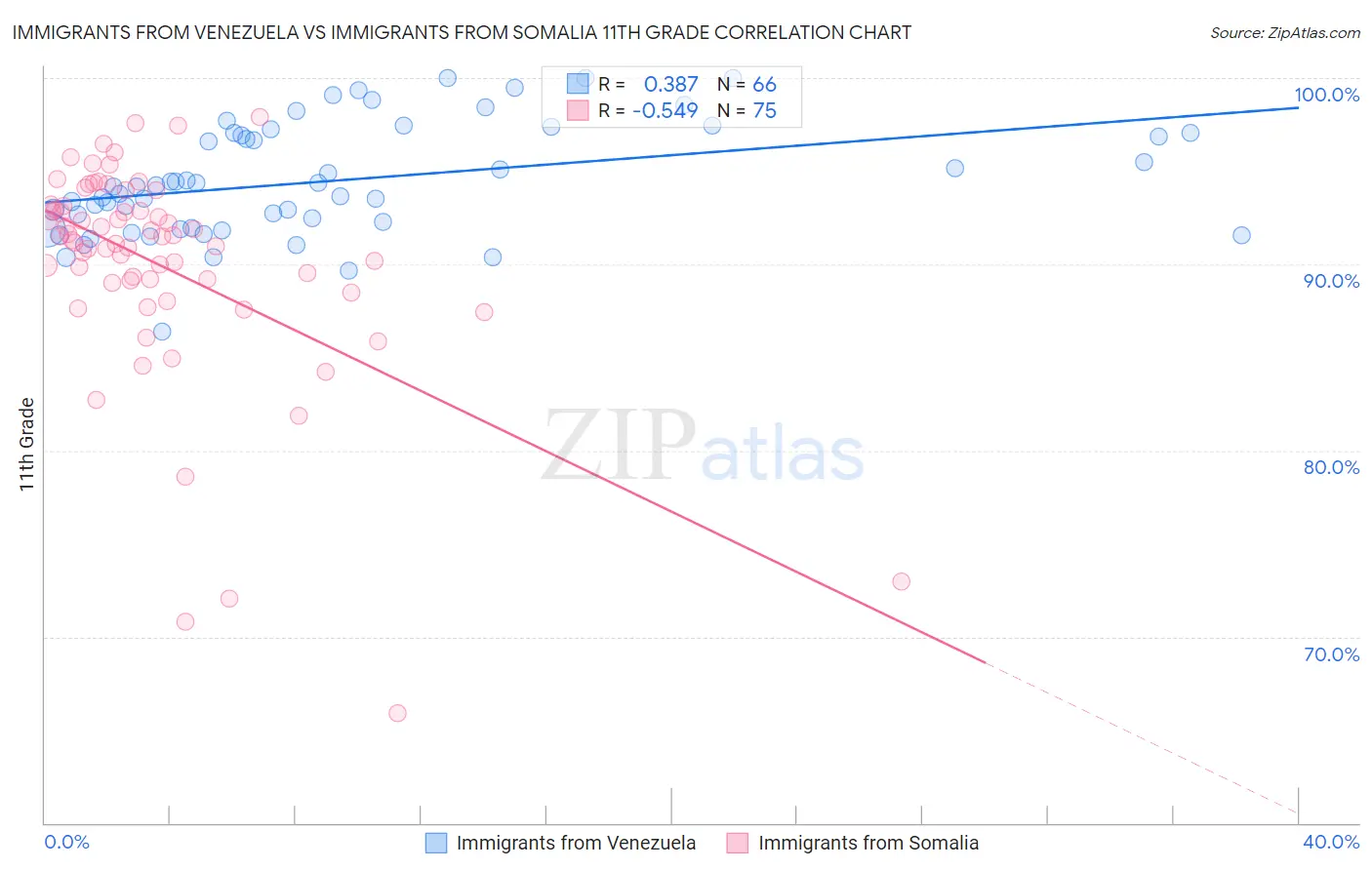 Immigrants from Venezuela vs Immigrants from Somalia 11th Grade