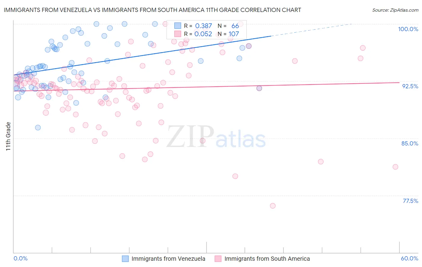 Immigrants from Venezuela vs Immigrants from South America 11th Grade