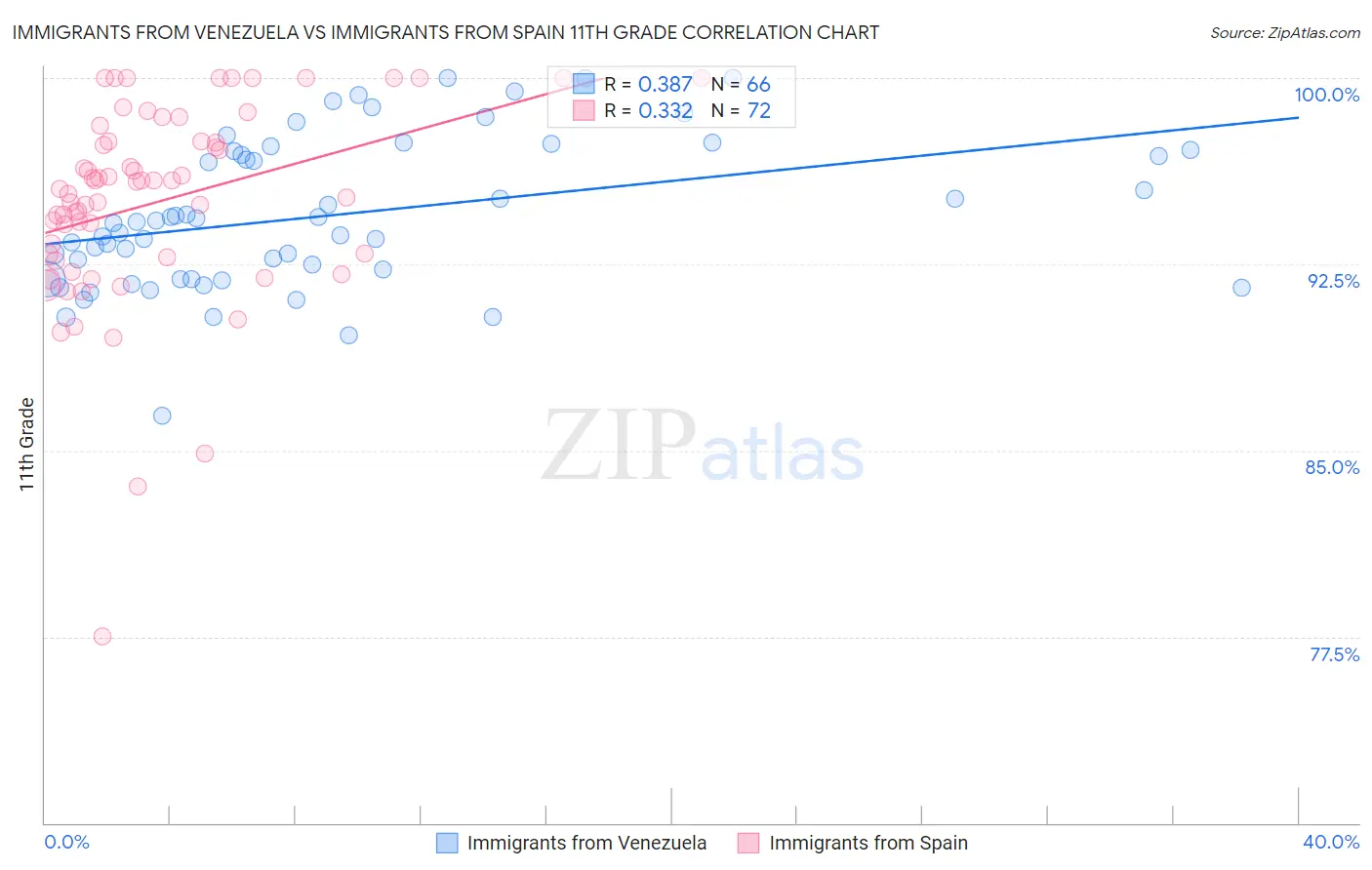 Immigrants from Venezuela vs Immigrants from Spain 11th Grade