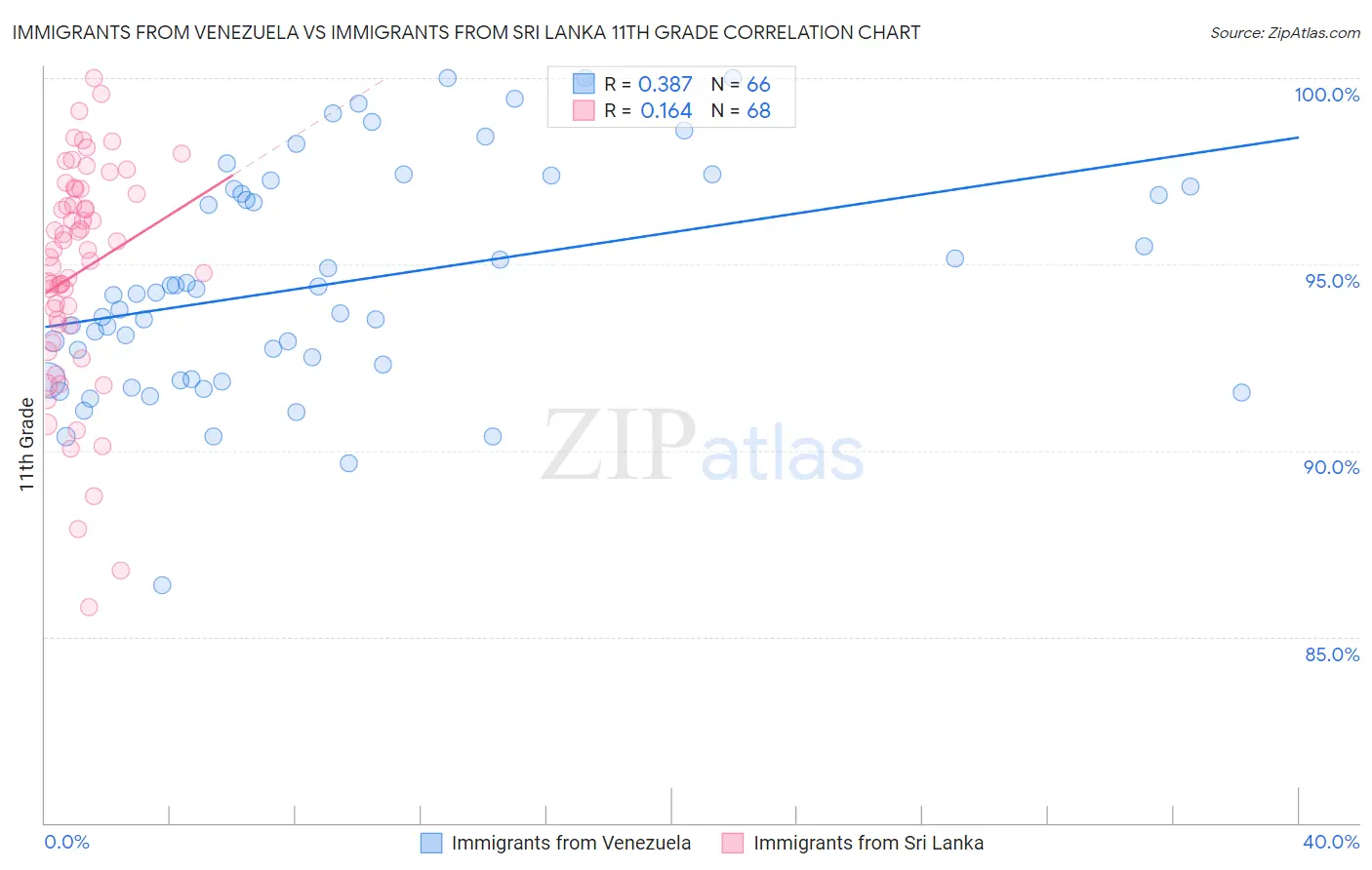 Immigrants from Venezuela vs Immigrants from Sri Lanka 11th Grade