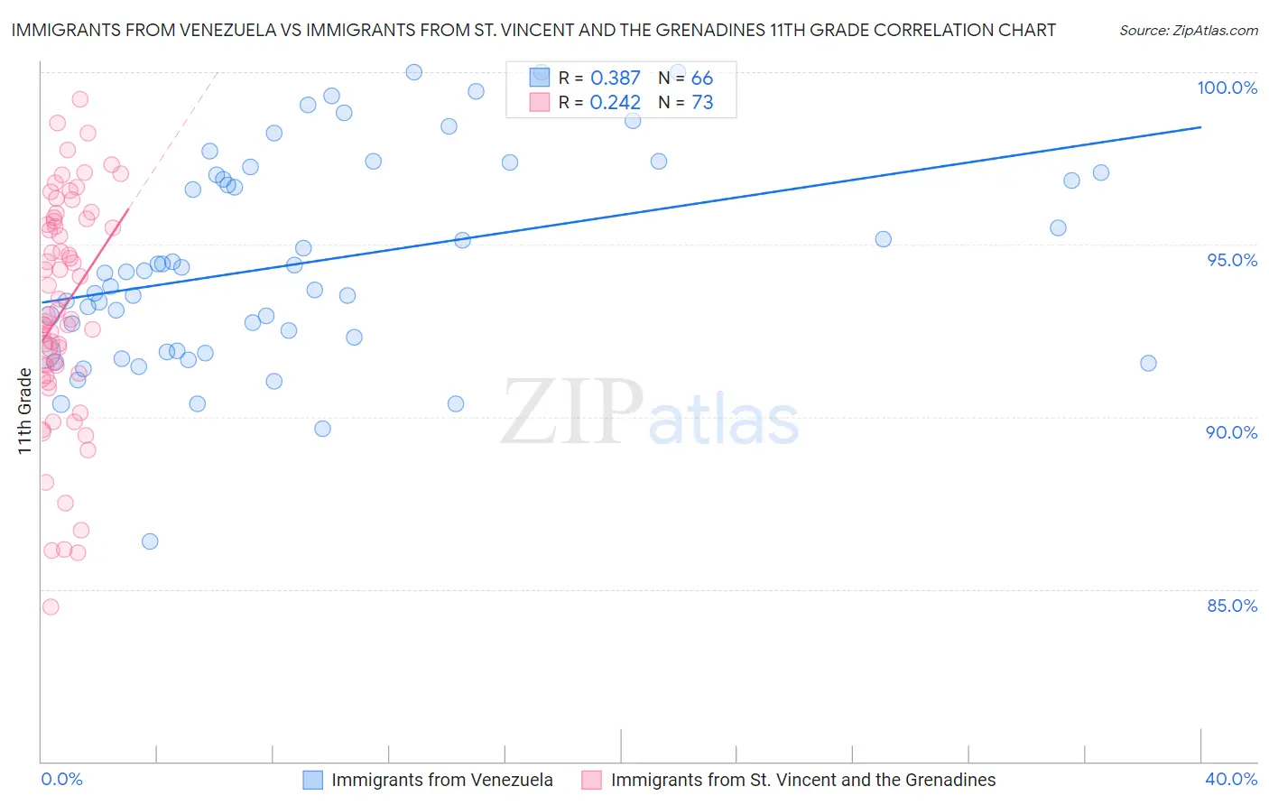 Immigrants from Venezuela vs Immigrants from St. Vincent and the Grenadines 11th Grade