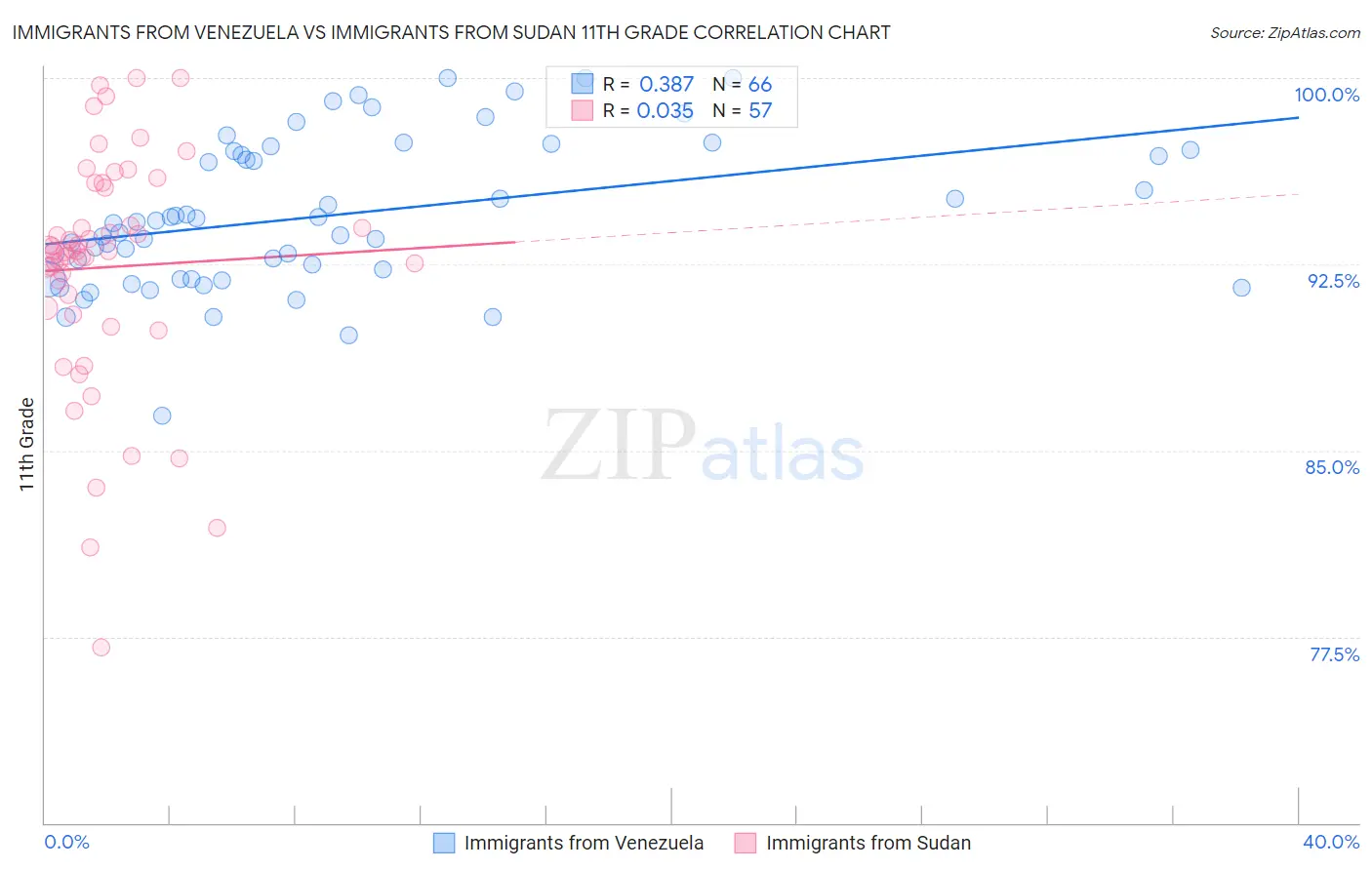 Immigrants from Venezuela vs Immigrants from Sudan 11th Grade