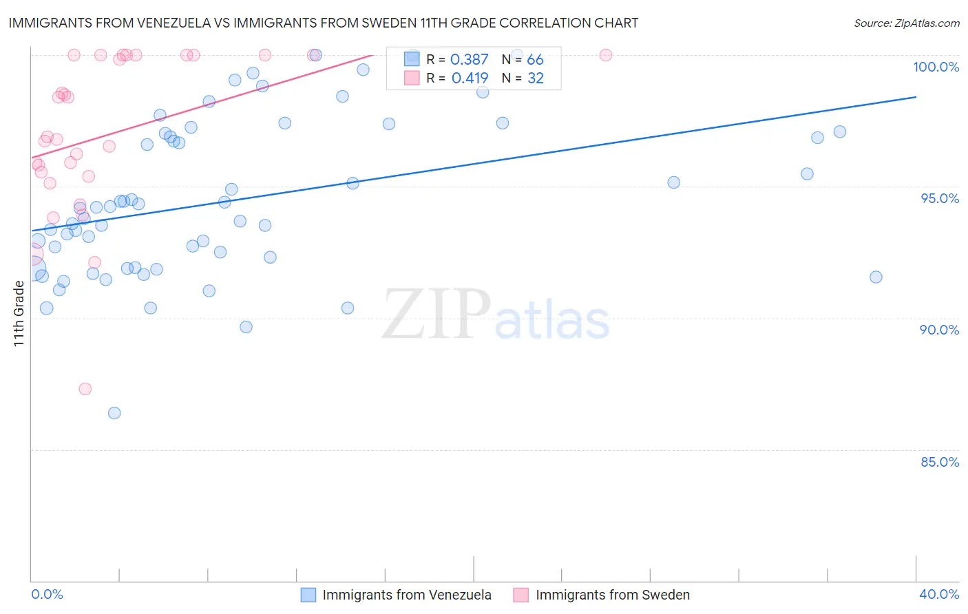 Immigrants from Venezuela vs Immigrants from Sweden 11th Grade