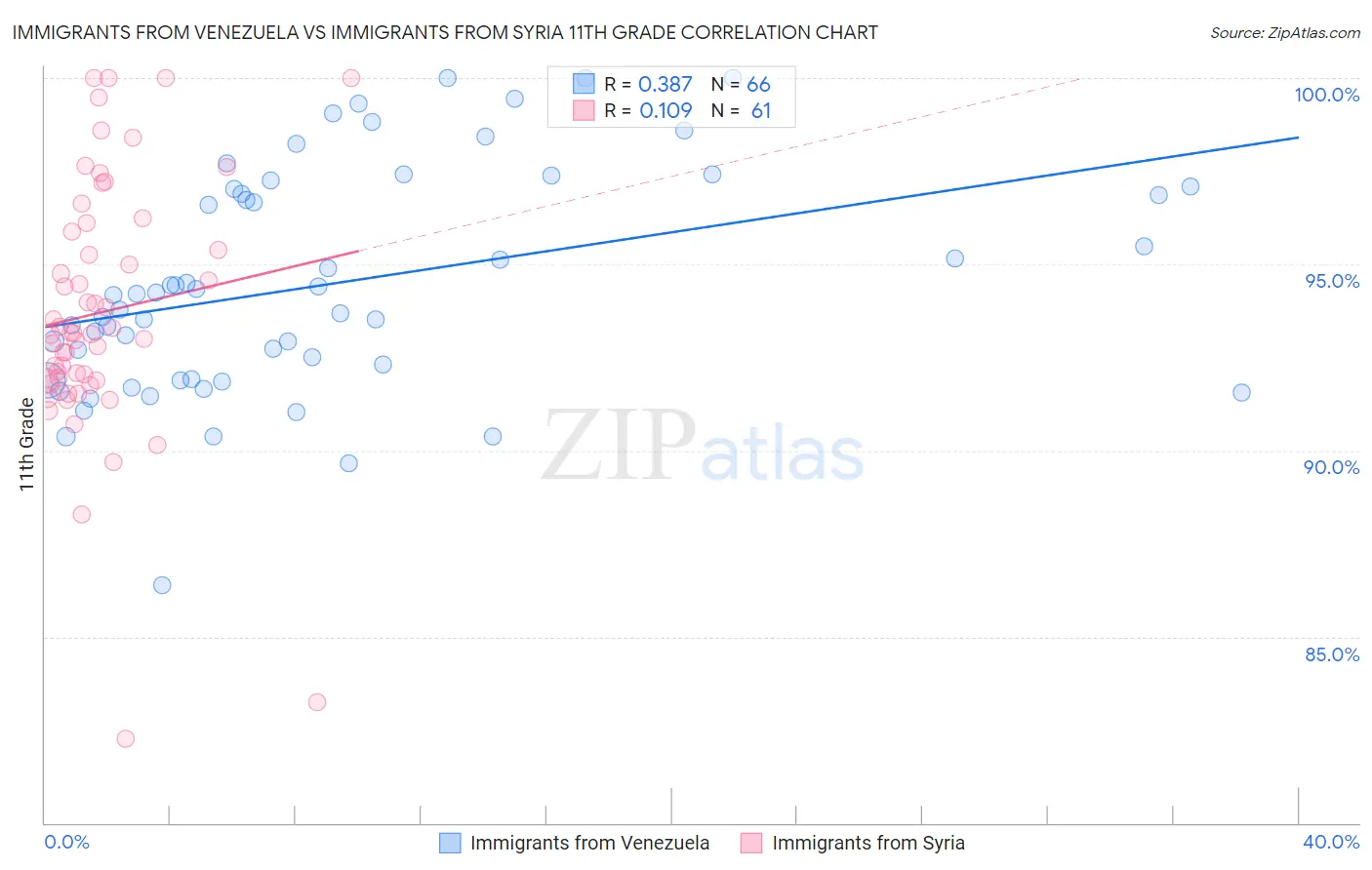 Immigrants from Venezuela vs Immigrants from Syria 11th Grade