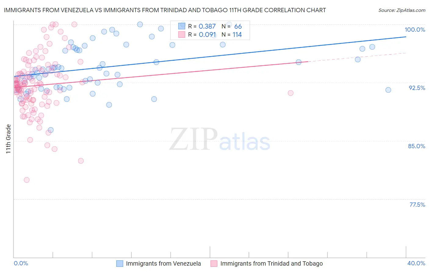 Immigrants from Venezuela vs Immigrants from Trinidad and Tobago 11th Grade