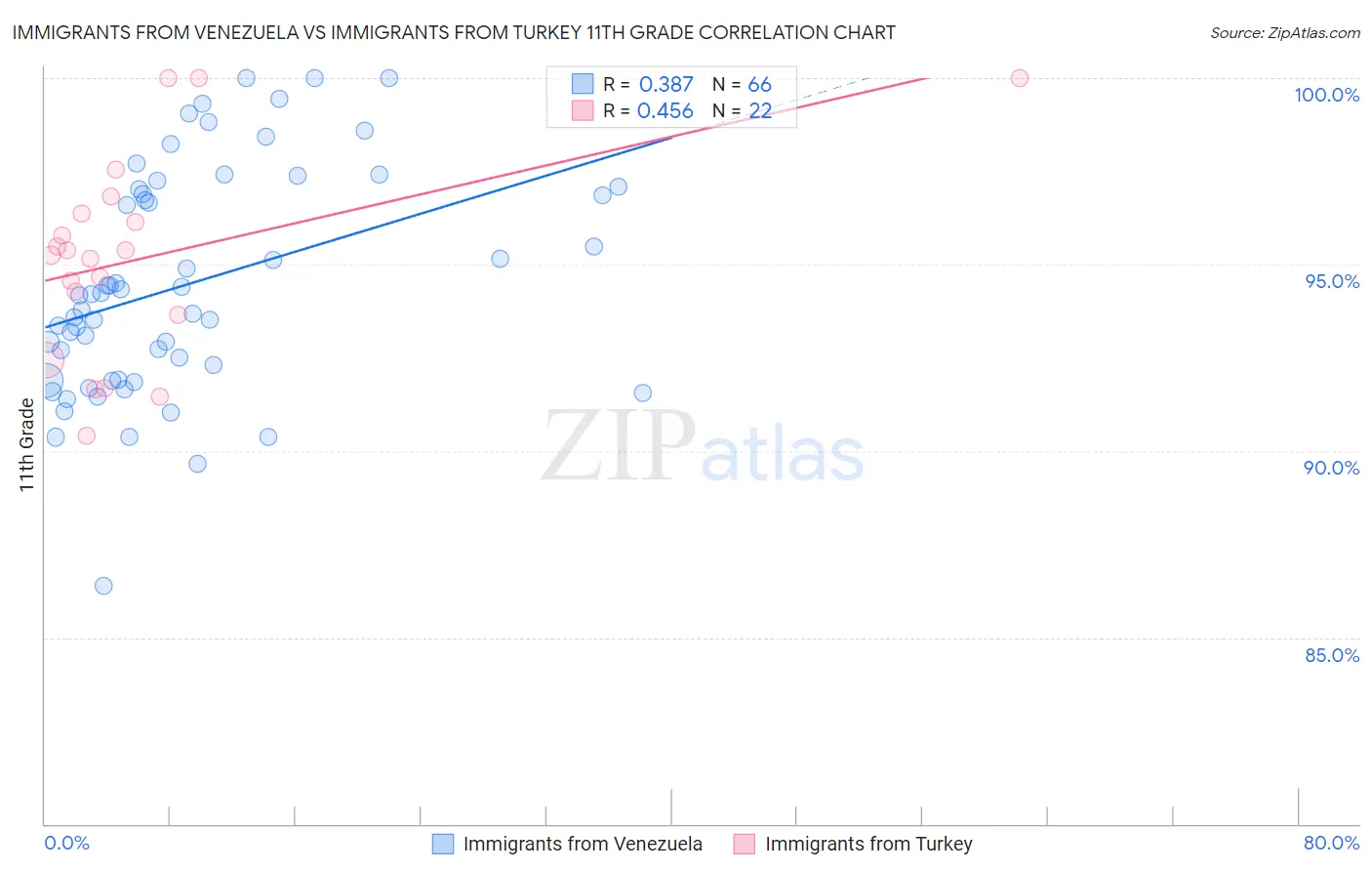 Immigrants from Venezuela vs Immigrants from Turkey 11th Grade