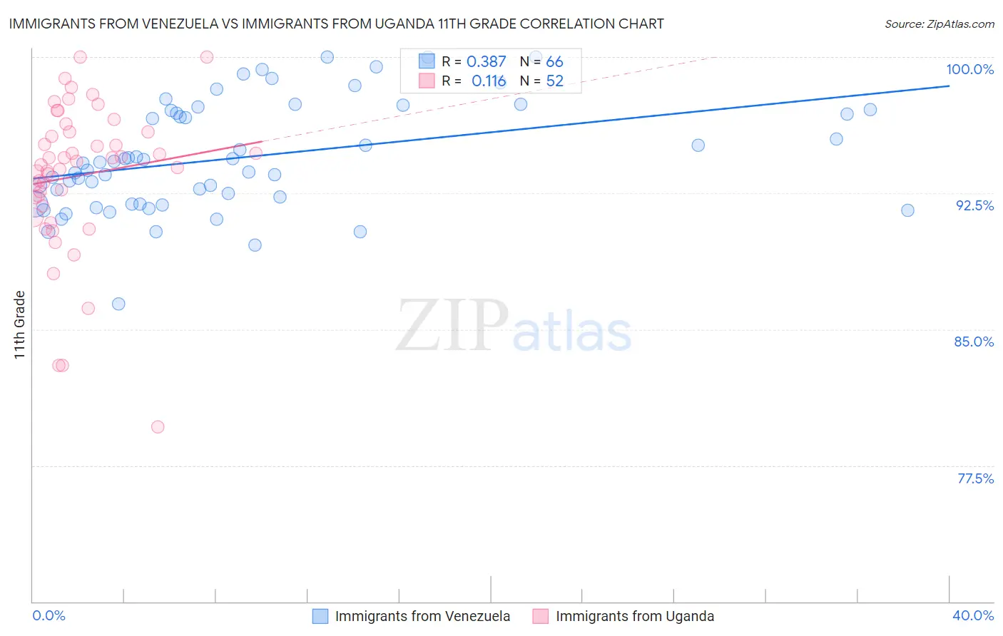 Immigrants from Venezuela vs Immigrants from Uganda 11th Grade