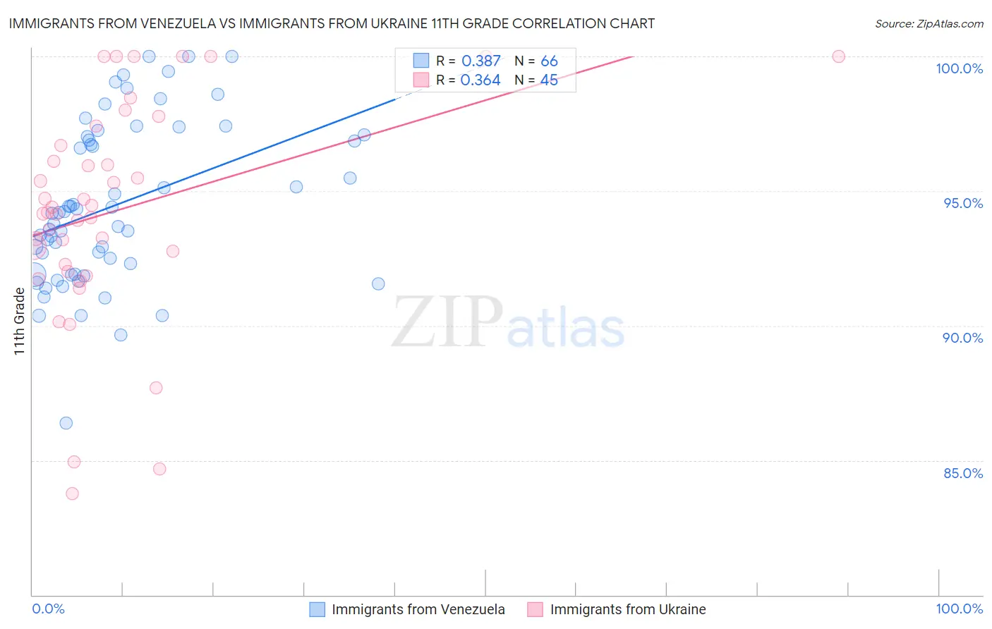 Immigrants from Venezuela vs Immigrants from Ukraine 11th Grade