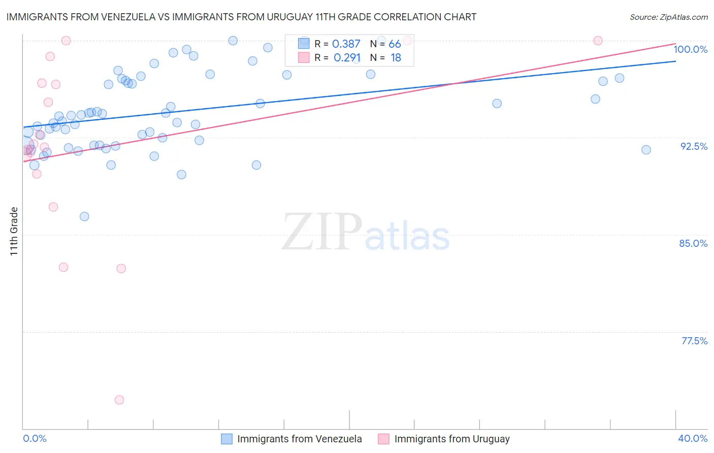 Immigrants from Venezuela vs Immigrants from Uruguay 11th Grade