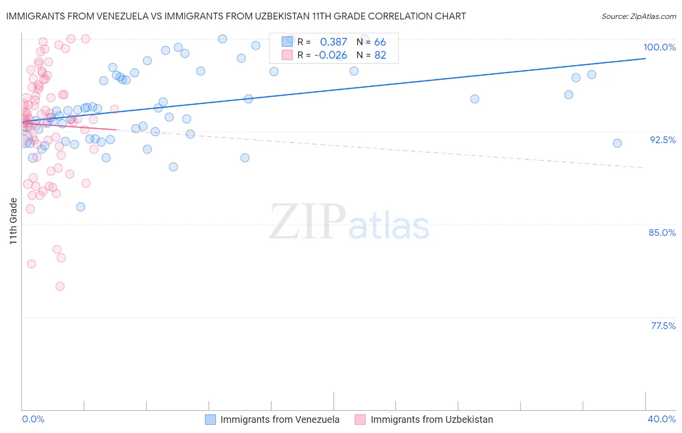 Immigrants from Venezuela vs Immigrants from Uzbekistan 11th Grade