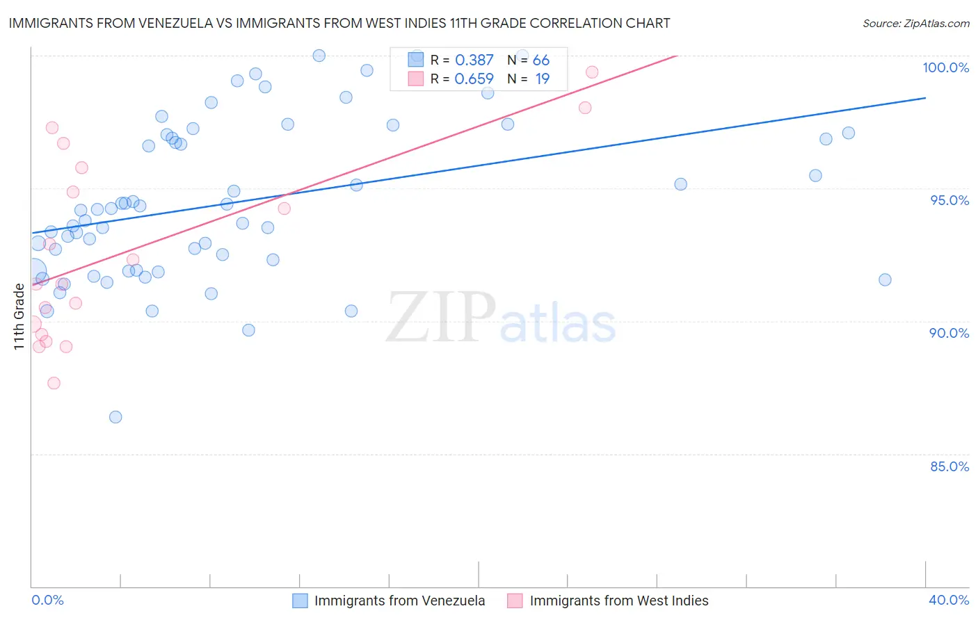 Immigrants from Venezuela vs Immigrants from West Indies 11th Grade