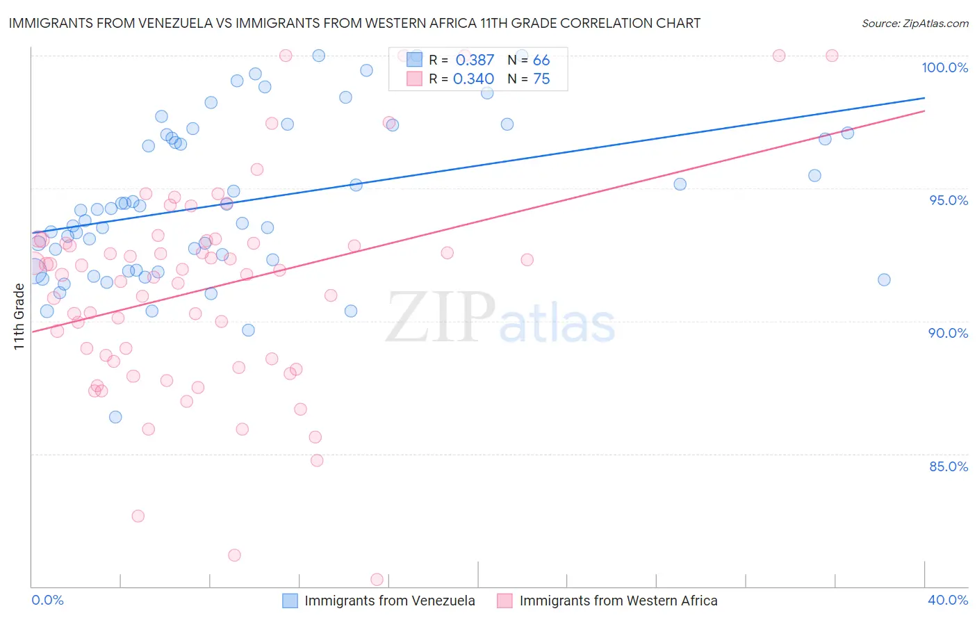 Immigrants from Venezuela vs Immigrants from Western Africa 11th Grade