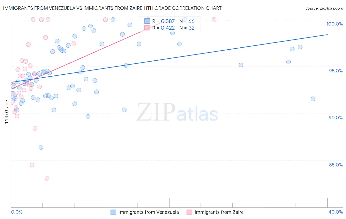 Immigrants from Venezuela vs Immigrants from Zaire 11th Grade