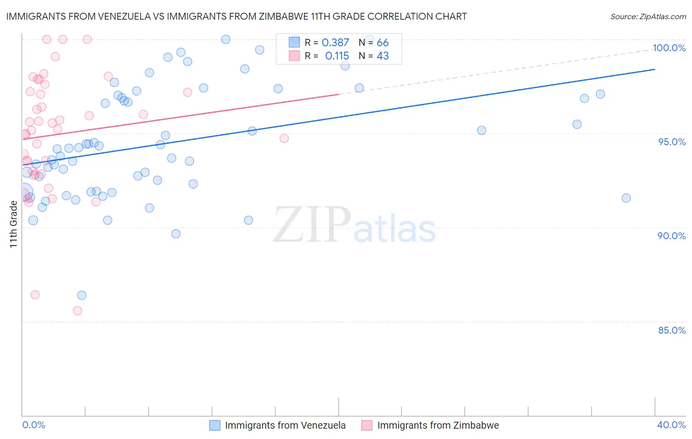 Immigrants from Venezuela vs Immigrants from Zimbabwe 11th Grade