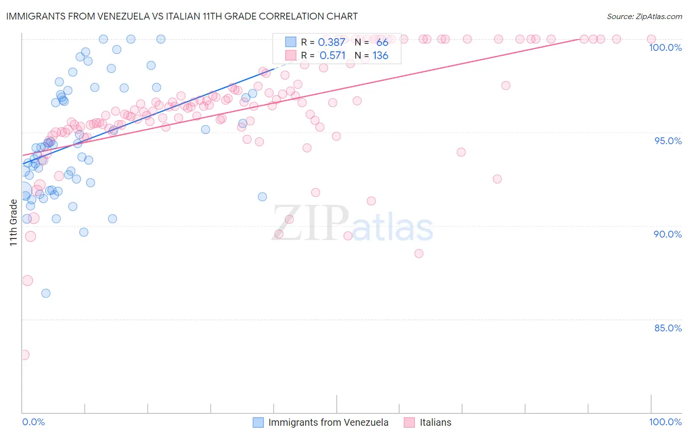 Immigrants from Venezuela vs Italian 11th Grade