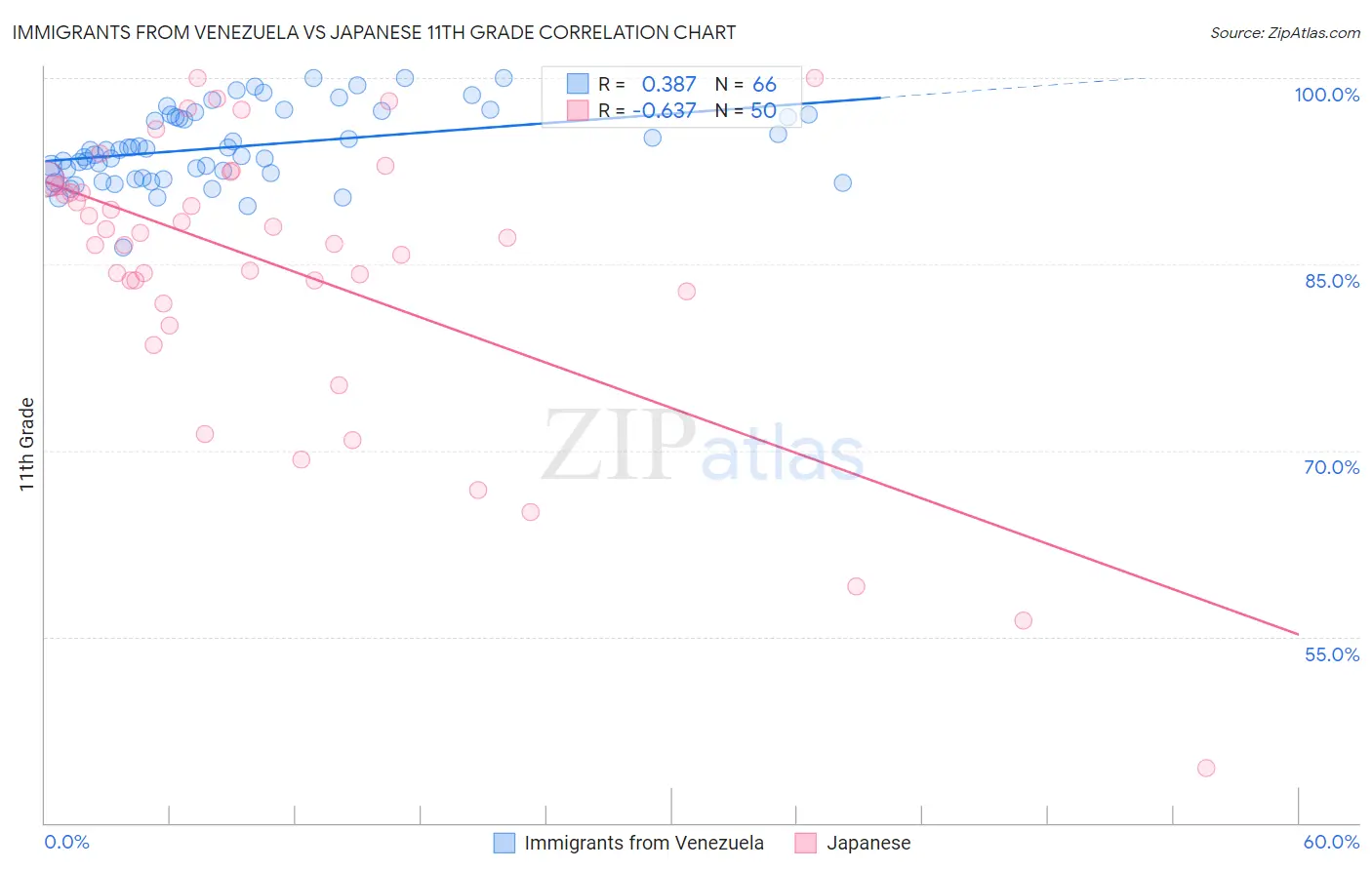 Immigrants from Venezuela vs Japanese 11th Grade