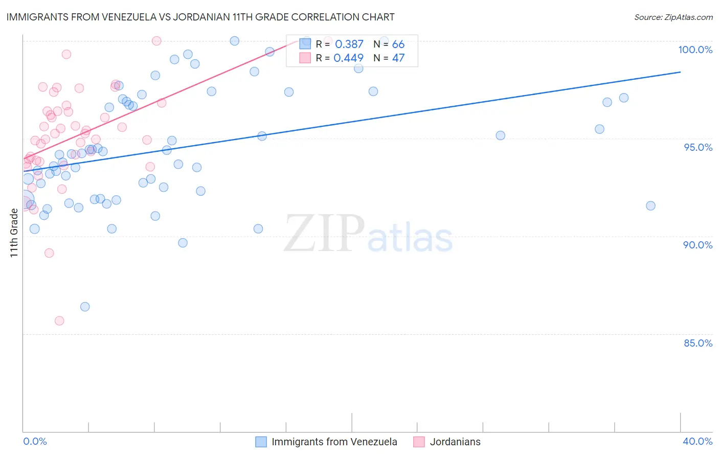 Immigrants from Venezuela vs Jordanian 11th Grade