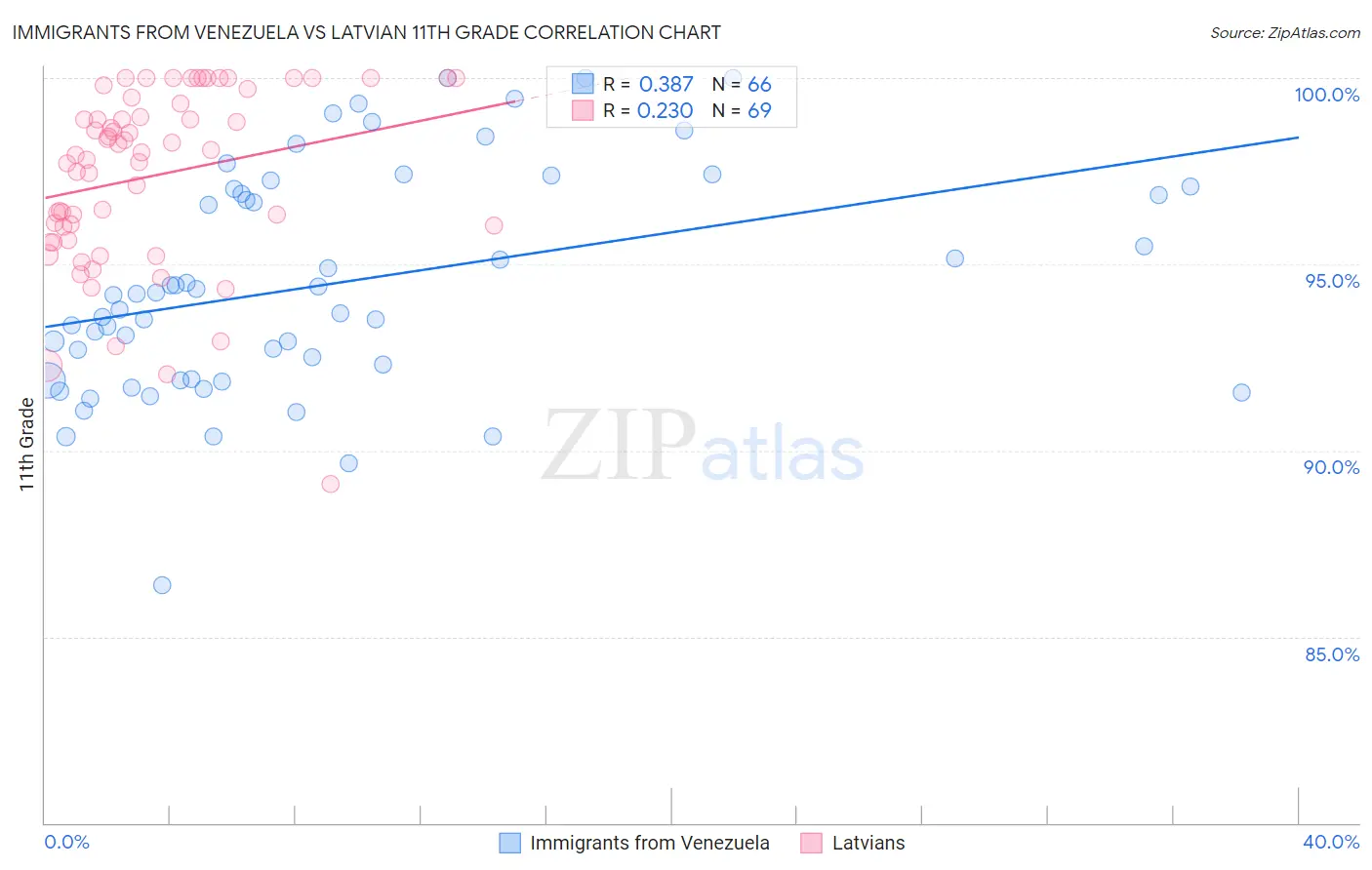 Immigrants from Venezuela vs Latvian 11th Grade