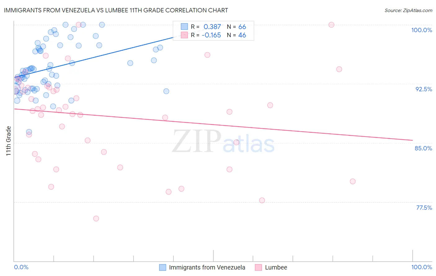 Immigrants from Venezuela vs Lumbee 11th Grade