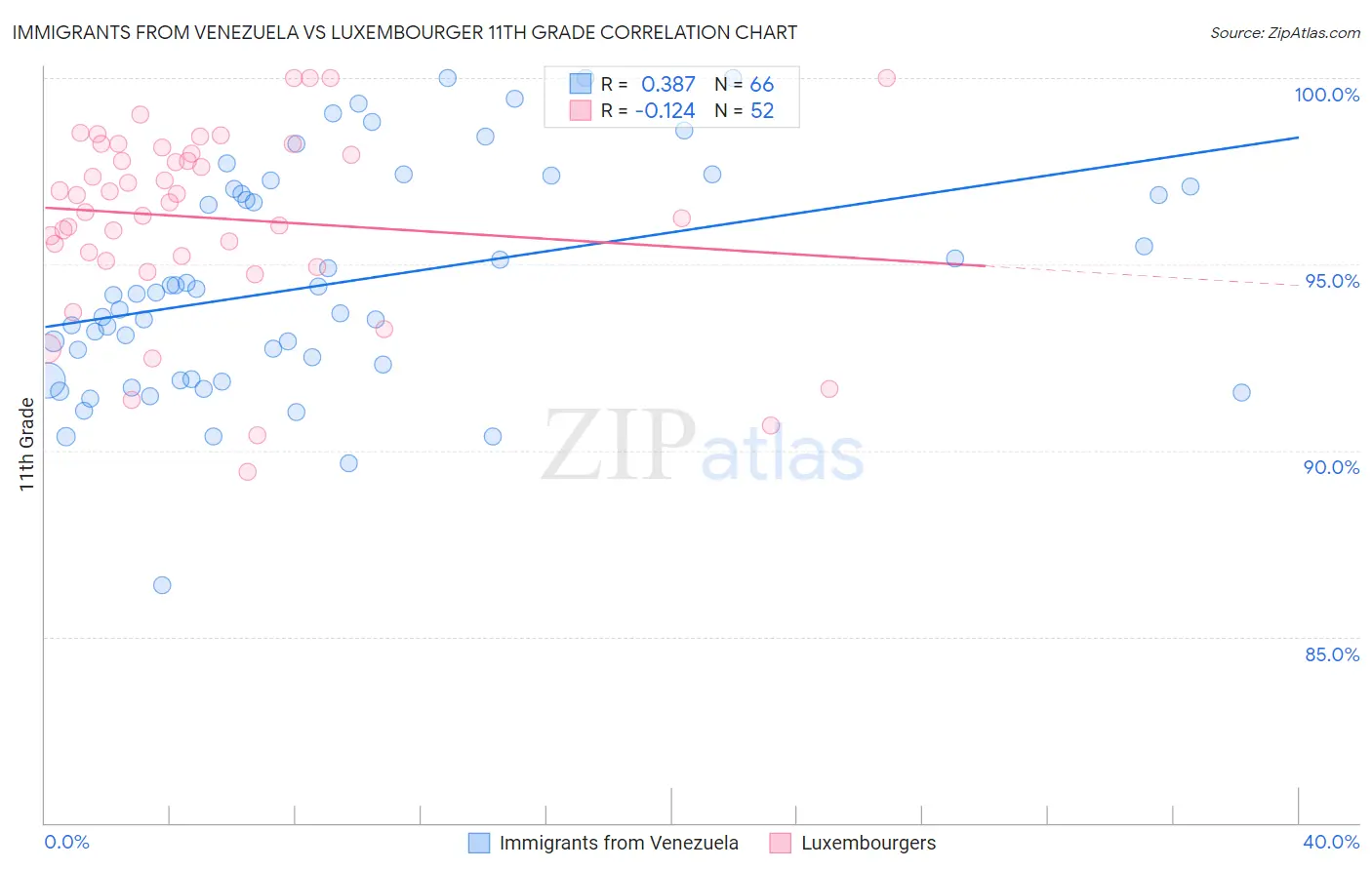 Immigrants from Venezuela vs Luxembourger 11th Grade