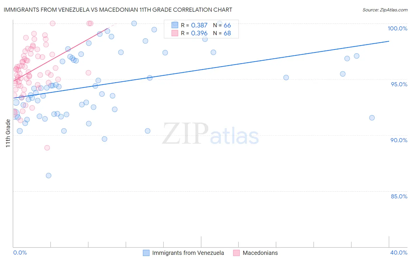 Immigrants from Venezuela vs Macedonian 11th Grade