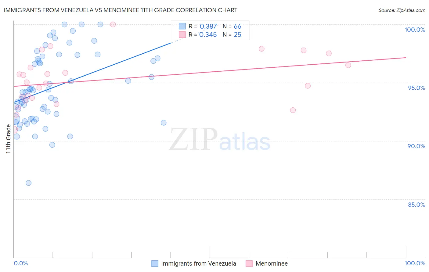 Immigrants from Venezuela vs Menominee 11th Grade