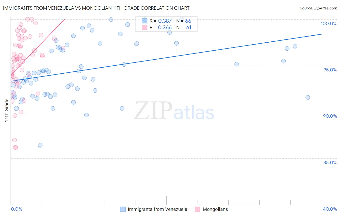 Immigrants from Venezuela vs Mongolian 11th Grade